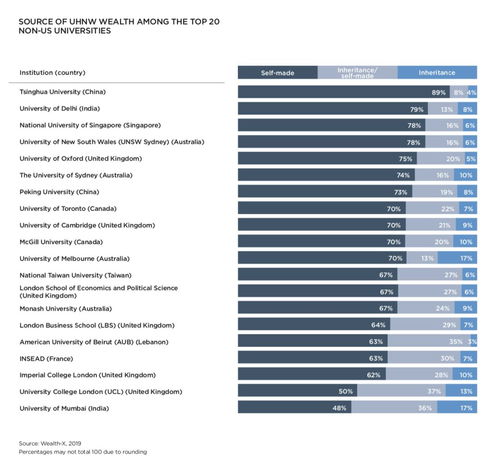 美国富豪大学排名-2017全球培养最多富豪的大学排行榜
