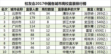 美国富豪大学排名-2017全球培养最多富豪的大学排行榜