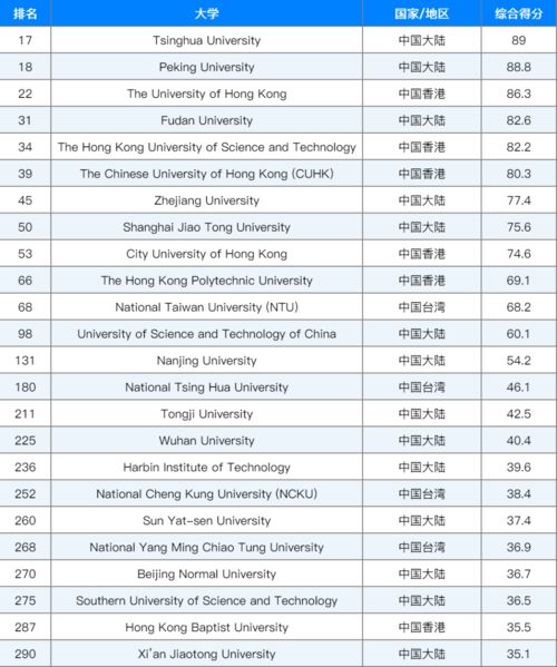 世界大学排名QS2022-2021世界大学最新排名