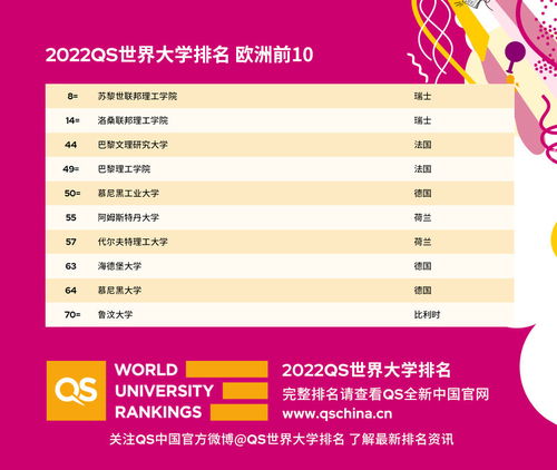 世界大学排名QS2022-2021世界大学最新排名