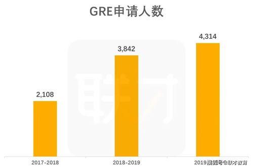 2020统计申请gre-低GRE成绩成功申请哥伦比亚大学统计学