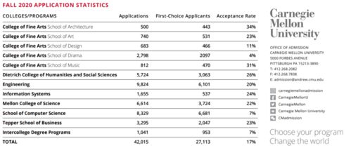 2021年卡耐基梅隆大学放榜-卡内基梅隆大学RD放榜