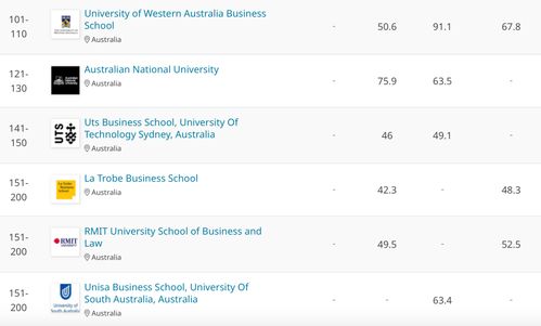 rmit商科世界排名-商科大学排名一览