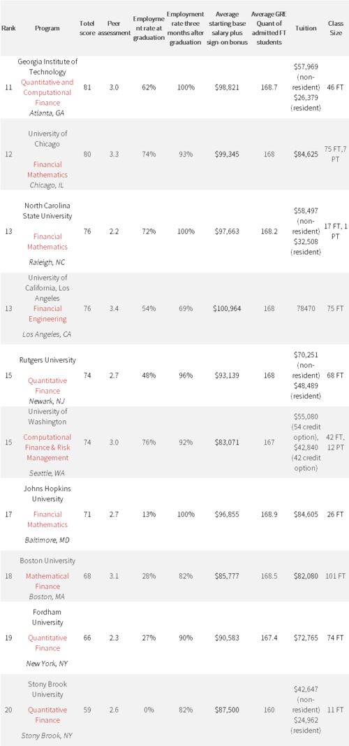 哥大金融工程学排名-2016THE美国金融工程专业排名