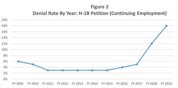h1b抽签概率-美国移民局发布正式H1B抽签公告