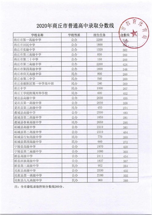 2020永城林肯高中录取分数线-永城林肯国际学校