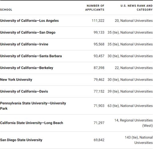 ucb全美排名-加州伯克利UCB被USNews取消排名会有什么影响