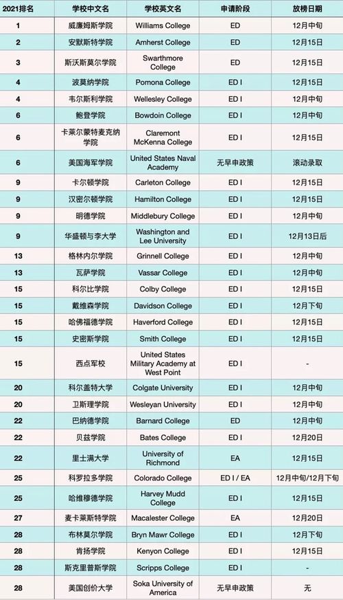 美国大学2021放榜-美国前50大学2021秋录取放榜日汇总