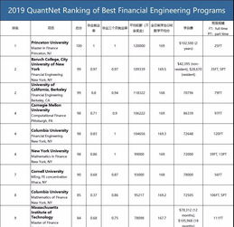 金融工程全球排名-2019年世界大学金融工程专业排名