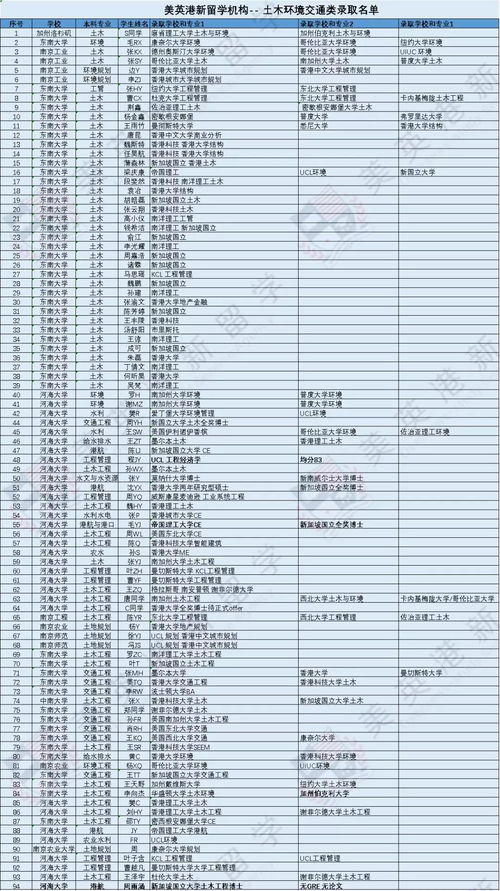 美国土木工程专业录取率高的-美国土木工程专业高端录取案例分析