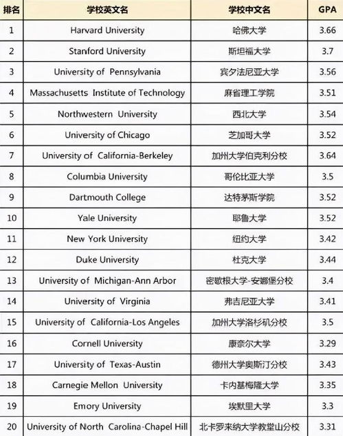 美国大学第一年gpa低-GPA成绩比较低在申请美国大学的时候应该怎么做