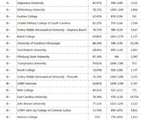 美国滚动录取的大学-美国TOP100大学开放“滚动录取”的12所大学