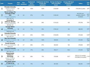 哥大金融工程2021申请结果-哥伦比亚大学金融工程排名第4