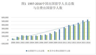 中国出国留学生总人数-中国出国留学生人数概览