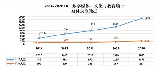 ucl数字媒体硕士-2020年大学学院的这三个数字媒体专业成为新时代媒