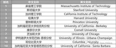 统计学是stem专业吗-美国大学专业排名、申请及就业前景全解析