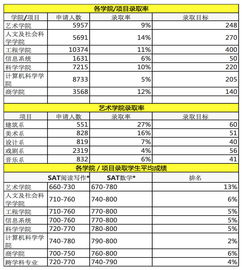 卡梅大学近两年的录取-卡内基梅隆大学计算机录取