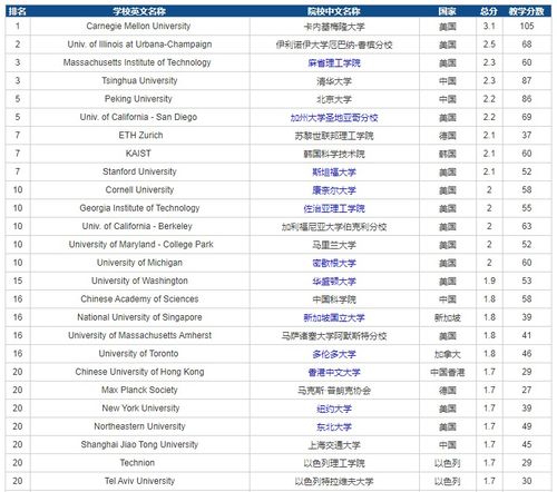 2021年世界计算机专业排名-计算机科学与信息系统专业世界排名(2021年QS计算机科学与