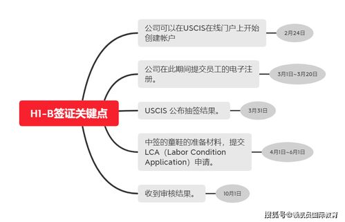 h1b签证申请流程-美国工作签证H1B签证申请流程及材料清单你准备好了吗