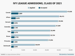 ucla2021录取率-被A录取的概率有多大