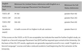 uiuc托福要求-2020年伊利诺伊大学香槟分校托福要求多少分