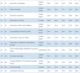 环境科学专业排名大学-2017QS世界大学专业排名.
