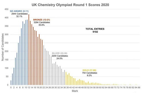 ukcho什么时候出成绩-化学奥林匹克竞赛放榜