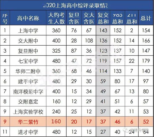 华二紫竹招生人数-2020年上海华二紫竹国际高中招生流程