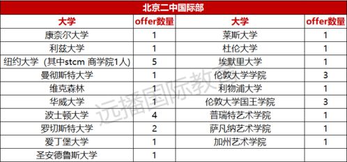 北京二中毕业生名单-北京二中国际部2020届录取结果