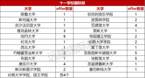 北京二中毕业生名单-北京二中国际部2020届录取结果