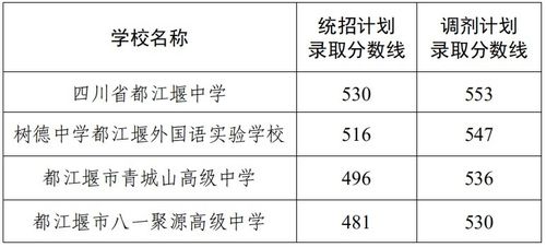 成都四中高中录取分数线2021-成都石室中学2021年招生录取分数线