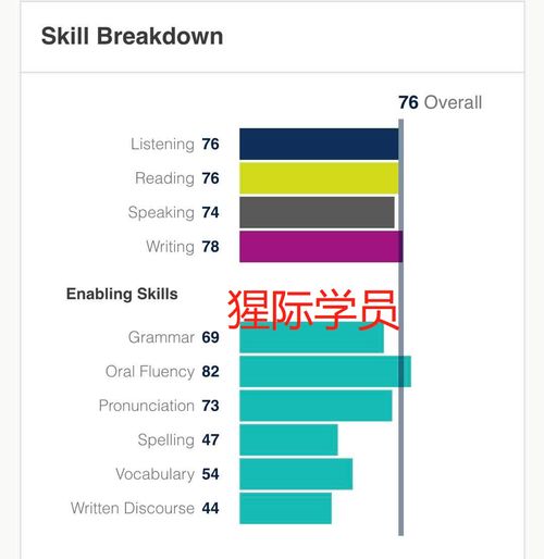 pte分几级-PTE和雅思考试有何区别