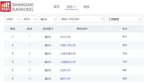 软科工商管理排名2020-2020软科世界一流学科排名之社会科学工商管理TOP10大学