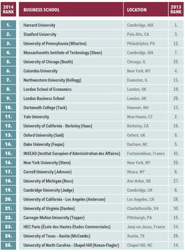 工商管理全球排名2022-2017世界大学工商管理专业排名TOP10详情一览