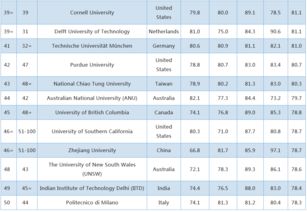 qs电子工程专业排名-2018QS世界大学专业排名