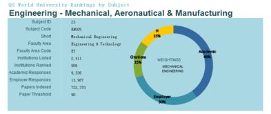 qs机械工程专业排名2019-2019QS世界大学机械工程专业排名
