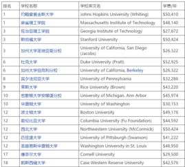 生物医学工程专业大学世界排名-2019软科世界大学一流学科排名