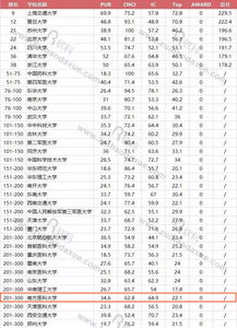 软科排名临床医学-2019软科世界一流学科排名发布临床医学专业第一名花落谁