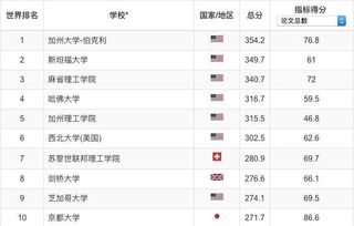 地球科学专业世界排名-2017世界大学地球科学专业排名TOP10详情一览