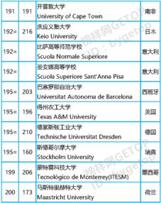 qs世界大学排名2018完整版-2018QS世界大学专业排名发布