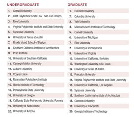 美国建筑学研究生专业排名-2019美国建筑学研究生专业20强排名