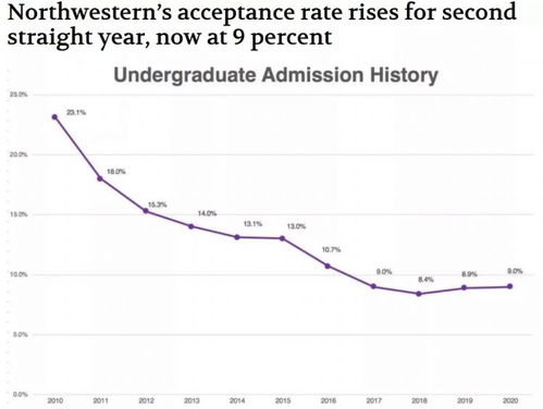 西北大学ed放榜时间-美国康奈尔大学ED申请结果公布附TOP60综合大学EA/ED放榜