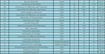 世界大学排名2016排名-2016USNEWS世界大学排名