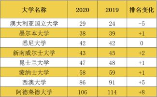 澳科大排名2020QS-2020年科技大学世界排名