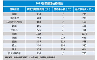 办签证手续费多少钱-申请美国签证费用多少