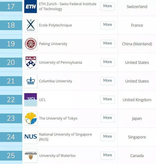 uw大学qs排名-华盛顿大学世界排名最新排名第66