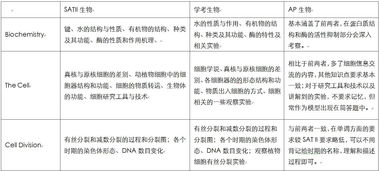 生物中的ap是什么-解读AP生物为什么这么难