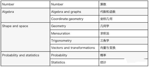 igcse数学教材中文对照-IGCSE课程数学教学内容及大纲
