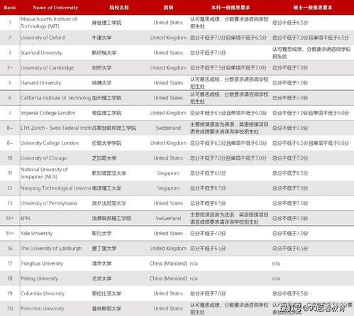 世界五十名大学排名-世界前五十名大学排名「环俄留学」