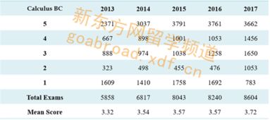 2017年ap微积分bc-|2017年AP微积分公式大全—上|上海